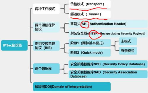 軟考網絡工程師之IPSec網絡工程 構建安全通信的基石